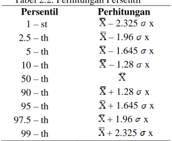 Tabel 2.2. Perhitungan Persentil Persentil  Perhitungan          1 – st   – 2.325   x       2.5 – th   – 1.96   x          5 – th   – 1.645   x        10 – th      – 1.28   x        50 – th        90 – th   + 1.28   x        95 – th   + 1.645   x     97.5 