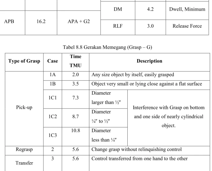 Tabel 8.8 Gerakan Memegang (Grasp – G)  Type of Grasp  Case  Time 