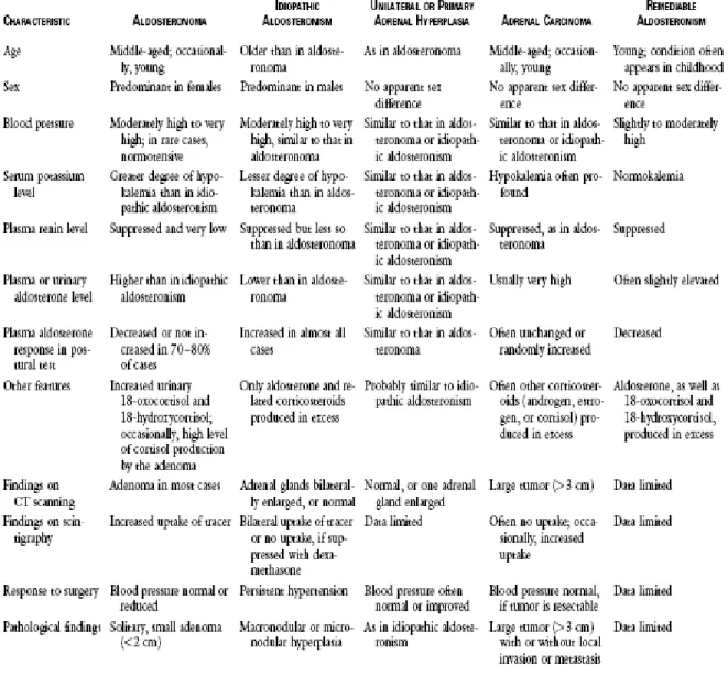 Tabel 1. Demografi dan karakteristik subtipe hiperaldosteronisme primer 