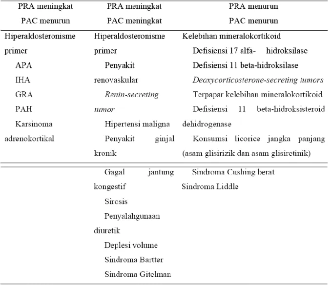Tabel 2. Diagnosis banding pada hipertensi dan hipokalemia 