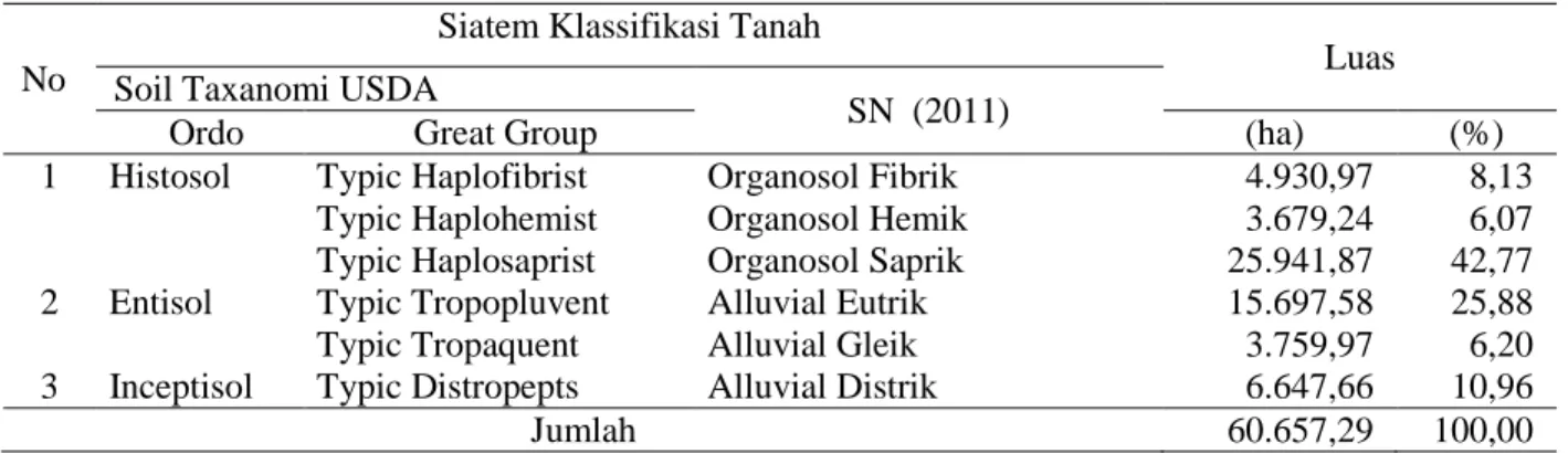 Tabel 1. Sebaran Jenis Tanah di Areal Hutan Rawa Gambut Tripa (TPSF)  