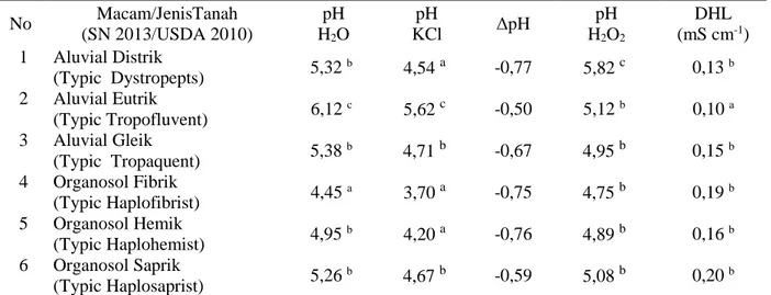 Tabel 2.   Nilai  pH  Tanah  dan  Daya  Hantar  Listrik  (DHL)  Tanah  Lapisan  Atas  (0-20  cm)  pada  Setiap  Jenis Tanah di Areal Hutan Rawa Gambut Tripa (TPSF)  