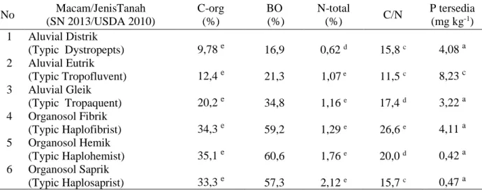Tabel 3 juga dapat dilihat bahwa kandungan P tersedia tanah di areal TPSF berada antara kriteria  sangat rendah hingga sedang yaitu 0,42 – 8,23 mg kg -1 