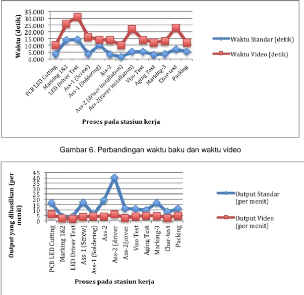 Gambar 7. Perbandingan output baku dan output pada video  KESIMPULAN 