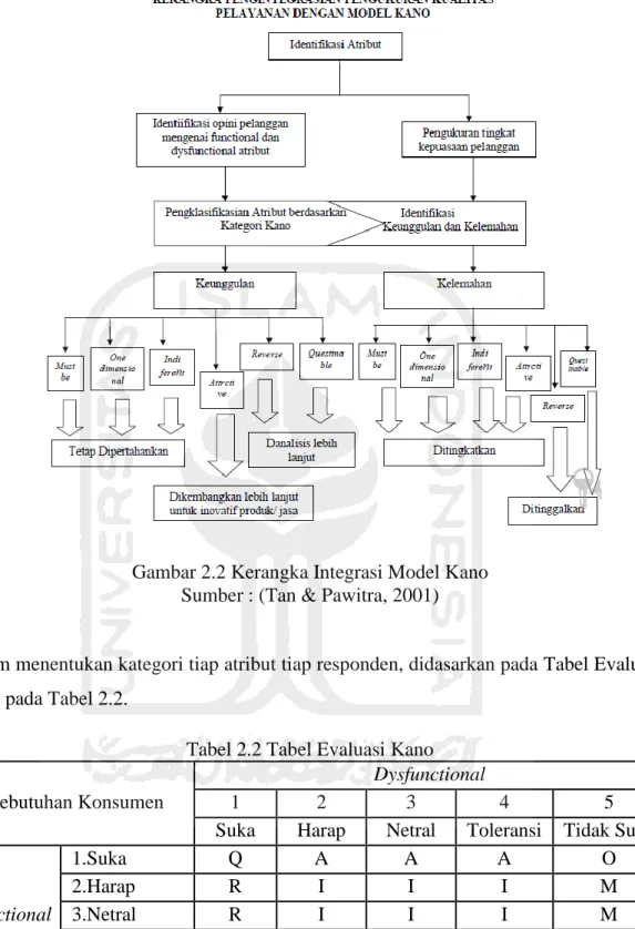 Gambar 2.2 Kerangka Integrasi Model Kano  Sumber : (Tan &amp; Pawitra, 2001) 