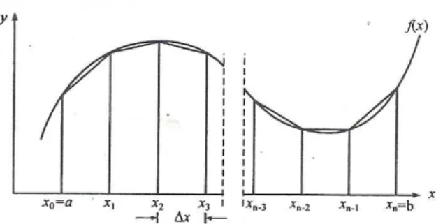 Gambar 1  Fungsi  parabola  pada  metode  Trapesium. 