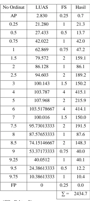Tabel 3  Data  Hasil  Pengukuran  Metode  Simpson 