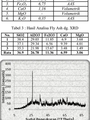 Tabel 2 : Hasil Analisa Kimia Fly Ash  No  Unsur  Hasil (%)  Metode 