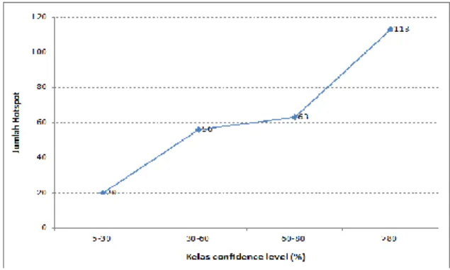 Gambar 3-6: Hasil  perhitungan  jumlah  hotspot  yang valid dalam kelas confidence  level 
