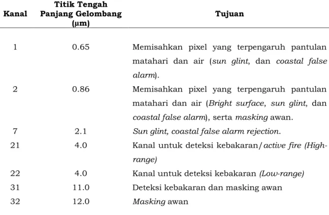 Tabel 2-2: SPESIFIKASI KANAL MODIS YANG DIGUNAKAN DALAM ALGORITMA HOTSPOT 
