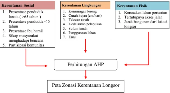 Gambar 1. Diagram Alir Penentuan Zonasi Kerentanan Longsor Perhitungan AHP 