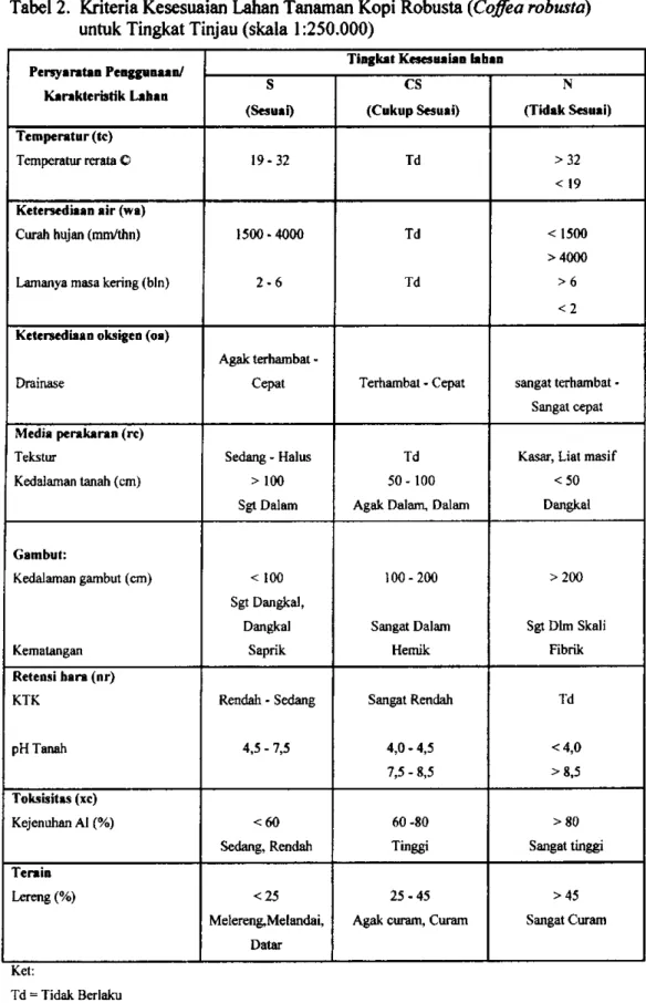 Tabel 2. Kriteria Kesesuaian Lahan Tanaman Kopi Robusta {Coffea robusta)  untuk Tingkat Tinjau (skala 1:250.000) 