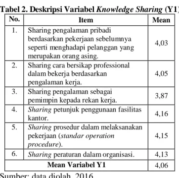 Tabel  4.  Pengaruh  Komunikasi  Organisasi  (X1)  terhadap Knowledge Sharing (Y1) 