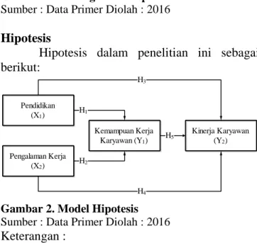 Gambar 1. Kerangka Konseptual  Sumber : Data Primer Diolah : 2016  Hipotesis  