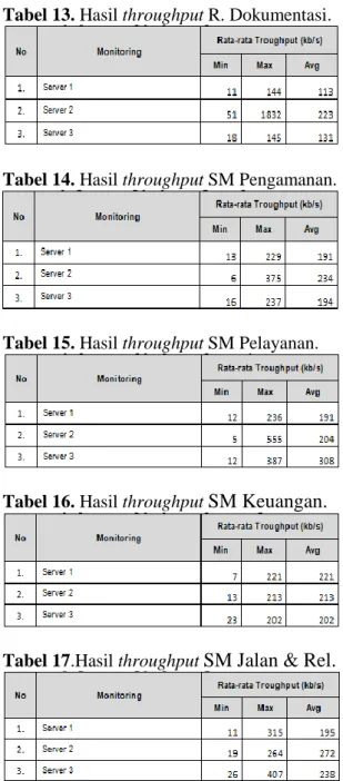 Tabel 13. Hasil throughput R. Dokumentasi. 