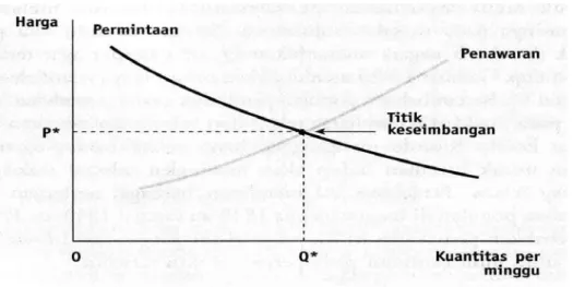 Gambar 2. Perpotongan Penawaran dan Permintaan Menurut Marshall  Pada titik ini, P* adalah harga keseimbangan (equilibrium price)