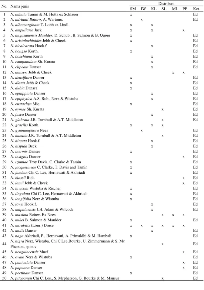 Tabel 1. Daftar jenis Nepenthes yang ada di berbagai pulau di Indonesia 