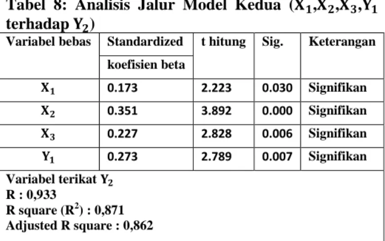 Tabel  8:  Analisis  Jalur  Model  Kedua  (