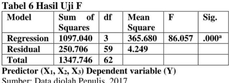 Tabel 6 Hasil Uji F  Model  Sum  of  Squares  df  Mean  Square  F  Sig.  Regression  1097.040  3  365.680  86.057  .000 a Residual  250.706  59  4.249  Total  1347.746  62 