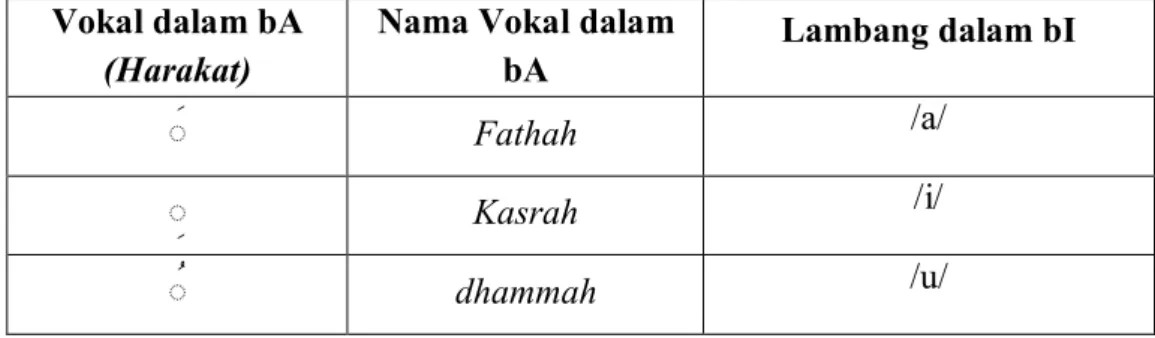 Tabel 2. Vokal Pendek Bahasa Arab                                  
