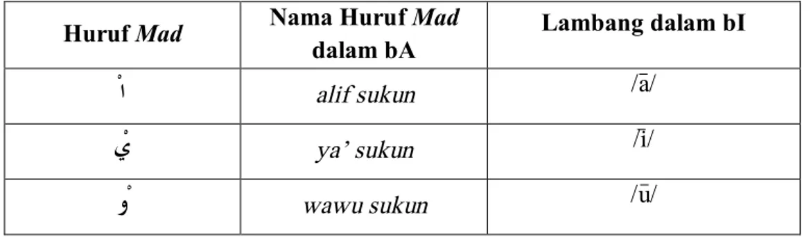 Tabel 3. Vokal Panjang Bahasa Arab 