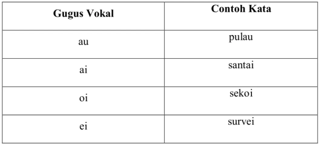 Tabel 8. Gugus Vokal Bahasa Indonesia 