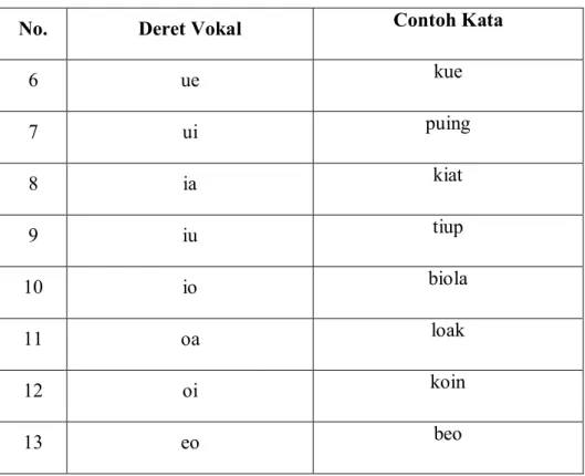 Tabel 10. Deret Vokal Bahasa Indonesia 