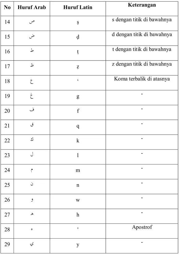 Tabel 12. Transliterasi Arab-Latin  b.  Vokal Pendek 