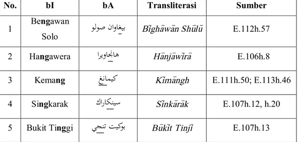 Tabel 1. Grafem &lt;ng&gt; dalam Bahasa Arab 