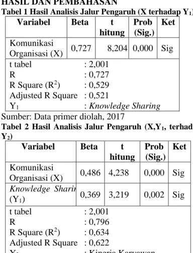 Tabel 1 Hasil Analisis Jalur Pengaruh (X terhadap Y 1 )  Variabel  Beta  t  hitung  Prob  (Sig.)  Ket  Komunikasi  Organisasi (X)  0,727  8,204  0,000  Sig  t tabel  : 2,001  R  : 0,727  R Square (R 2 )  : 0,529  Adjusted R Square  : 0,521  Y 1  : Knowledg