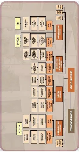 Gambar 2.2 Struktur Organisasi dan Job Description 