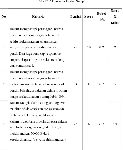 Tabel 3.7 Penilaian Faktor Sikap 