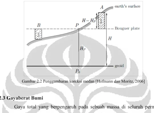 Gambar 2.2 Penggambaran koreksi medan [Hofmann dan Moritz, 2006]