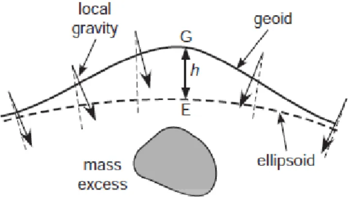 Gambar 2.7 Undulasi geoid di atas ellipsoid referensi disebabkan adanya massa lokal dibawah  ellipsoid [Lowrie, 2011]