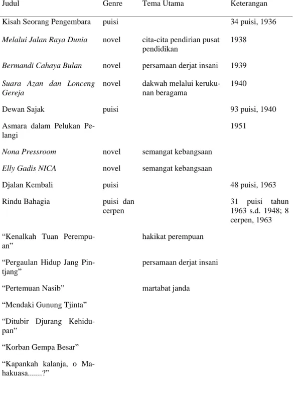 Tabel Genre dan Tema Utama Karya A. Hasjmy 