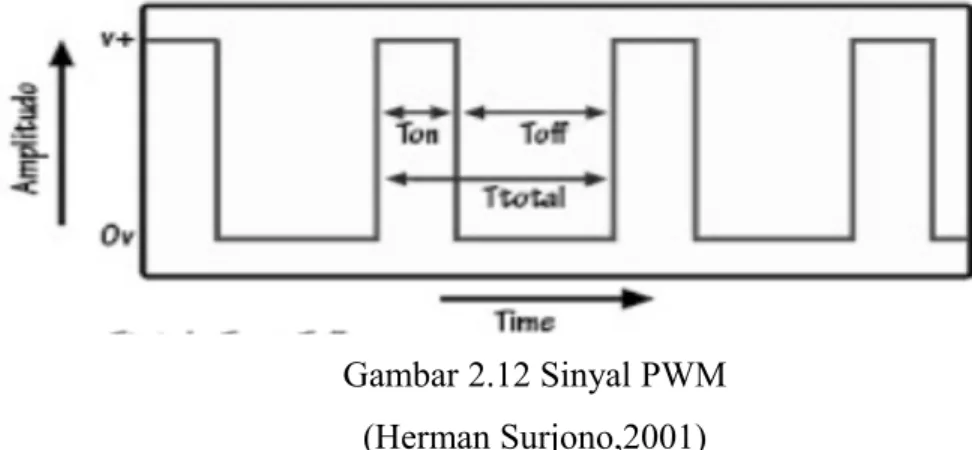 Gambar 2.12 Sinyal PWM (Herman Surjono,2001)