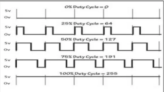 Gambar 2.13 Perubahan nilai yang mewakili duty cycle 0-100% dari keluaran PWM (Herman Surjono,2001)