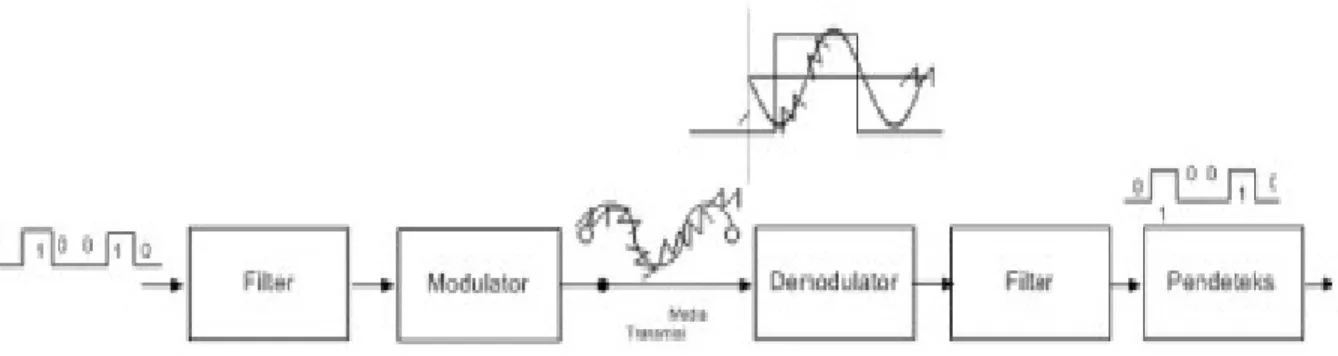 Gambar 2.5  Diagram Modulator-Demodulator