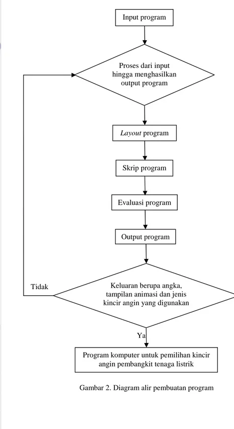 Gambar 2. Diagram alir pembuatan program Skrip program 