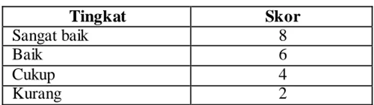 Tabel  2. Rubrik  skor 