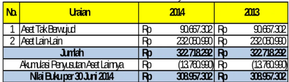 Tabel 18  Rincian Aset Lainnya   