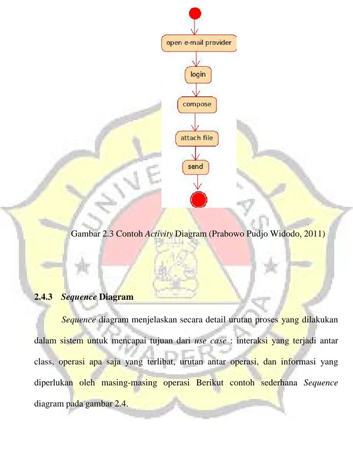 Gambar 2.3 Contoh Activity Diagram (Prabowo Pudjo Widodo, 2011) 