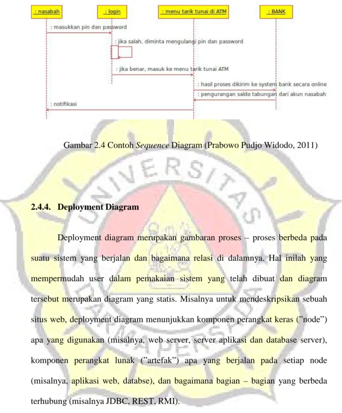 Gambar 2.4 Contoh Sequence Diagram (Prabowo Pudjo Widodo, 2011) 