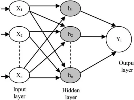 Gambar 2.3. Arsitektur Radial Basis Function 