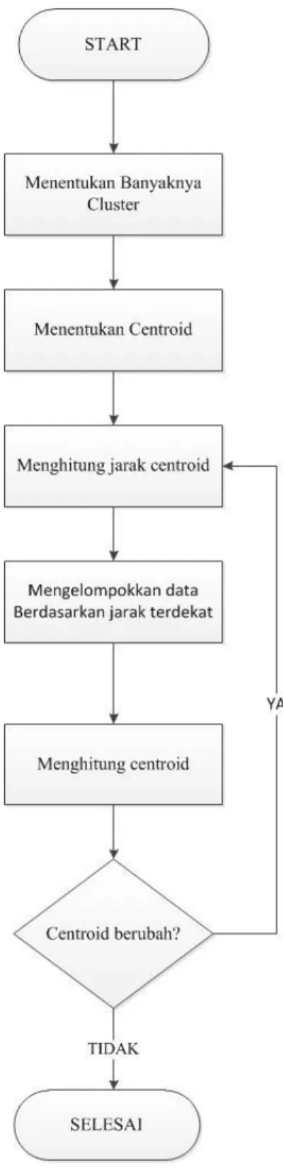 Gambar 2.4  Flowchart K-Means 