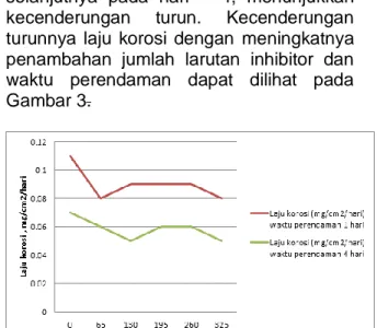 Tabel 3. Data laju korosi besi direndam  dalam larutan NaCl 3% (w/v) selama 4 hari 