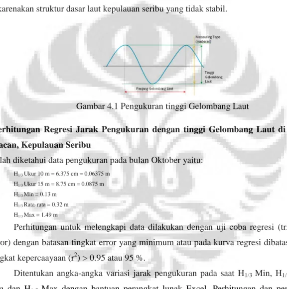 Tabel 4.3 Data Jarak Pengukuran dan Tinggi Gelombang Laut sebagai input regresi  Input  N  Y[m]  X[m]  Y[cm]  X[cm]  1  0.06375  10  6.375  1000  2  0.0875  15  8.75  1500  3  0.1334025  20  13.34025  2000  4  0.324  30  32.4  3000 