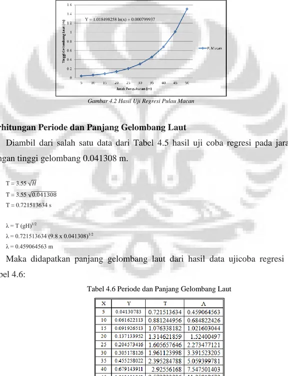 Tabel 4.5 Hasil Uji Regresi 