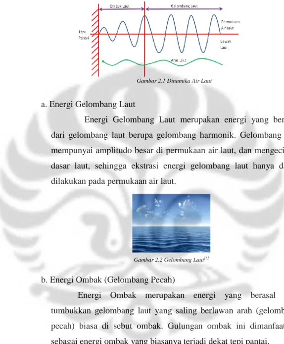 Gambar 2.1 Dinamika Air Laut 