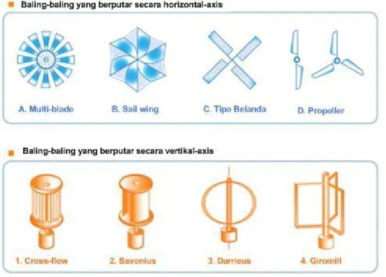 Gambar 7 Jenis-jenis kincir angin